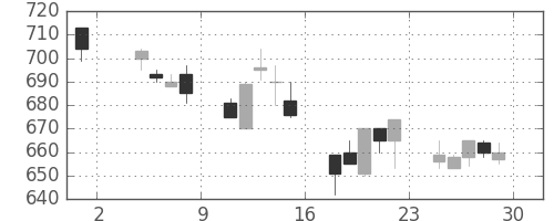 太平洋セメの日足チャート(1991年11月)