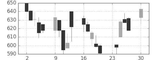 太平洋セメの日足チャート(1991年12月)