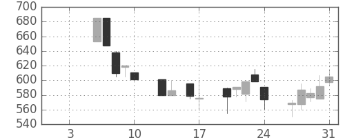 太平洋セメの日足チャート(1992年1月)