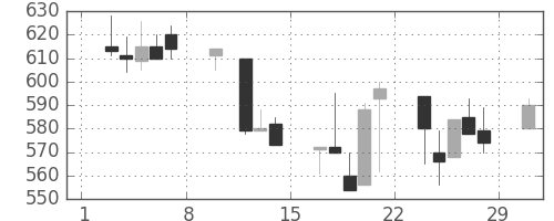 太平洋セメの日足チャート(1992年2月)