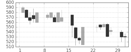 太平洋セメの日足チャート(1992年3月)