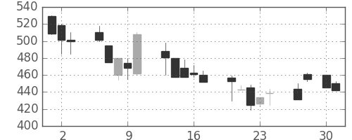 太平洋セメの日足チャート(1992年4月)