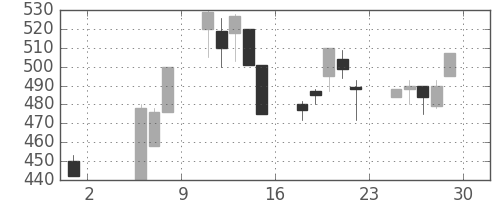 太平洋セメの日足チャート(1992年5月)