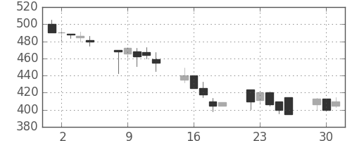 太平洋セメの日足チャート(1992年6月)