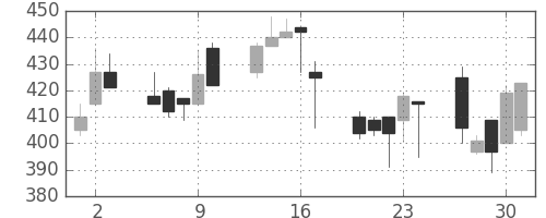 太平洋セメの日足チャート(1992年7月)