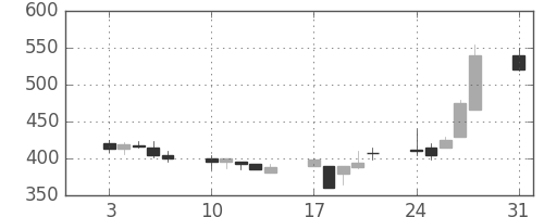 太平洋セメの日足チャート(1992年8月)