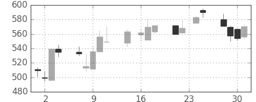 太平洋セメの日足チャート(1992年9月)