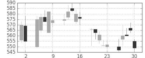 太平洋セメの日足チャート(1992年10月)