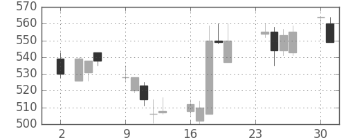 太平洋セメの日足チャート(1992年11月)