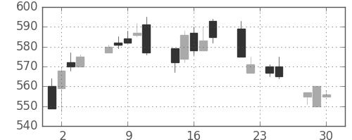 太平洋セメの日足チャート(1992年12月)