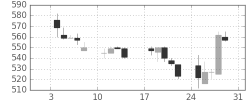 太平洋セメの日足チャート(1993年1月)