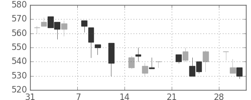 太平洋セメの日足チャート(1993年2月)