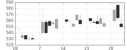 太平洋セメの日足チャート(1993年3月)