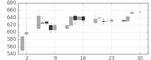 太平洋セメの日足チャート(1993年4月)