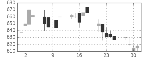 太平洋セメの日足チャート(1993年6月)