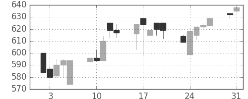 太平洋セメの日足チャート(1993年8月)