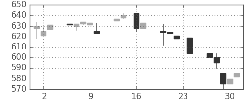 太平洋セメの日足チャート(1993年9月)