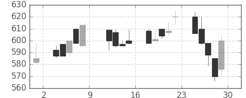 太平洋セメの日足チャート(1993年10月)
