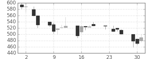太平洋セメの日足チャート(1993年11月)