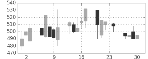 太平洋セメの日足チャート(1993年12月)