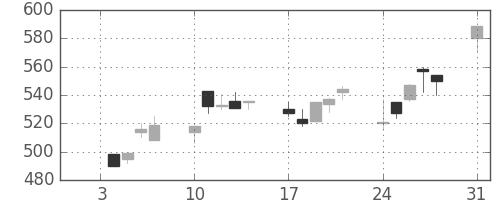 太平洋セメの日足チャート(1994年1月)