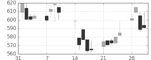 太平洋セメの日足チャート(1994年2月)