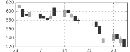 太平洋セメの日足チャート(1994年3月)