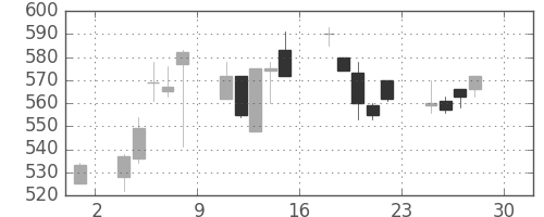 太平洋セメの日足チャート(1994年4月)