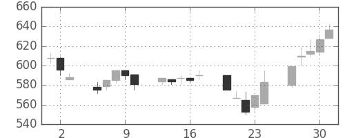 太平洋セメの日足チャート(1994年6月)