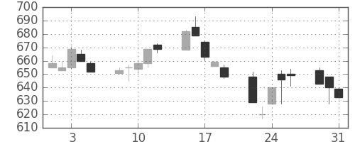 太平洋セメの日足チャート(1994年8月)