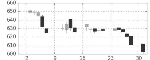 太平洋セメの日足チャート(1994年10月)