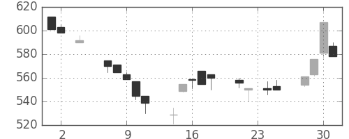 太平洋セメの日足チャート(1994年11月)
