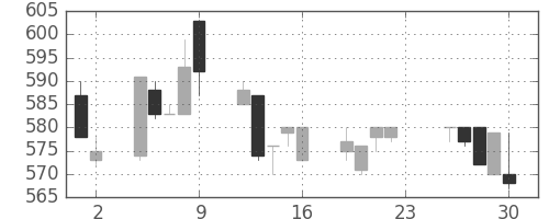太平洋セメの日足チャート(1994年12月)