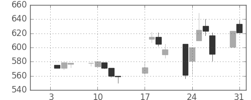 太平洋セメの日足チャート(1995年1月)