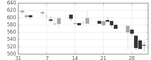 太平洋セメの日足チャート(1995年2月)