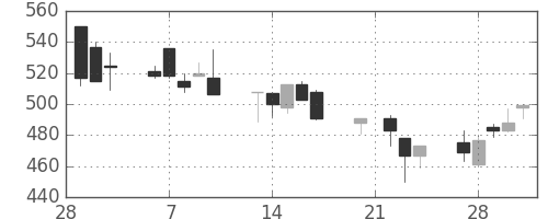 太平洋セメの日足チャート(1995年3月)