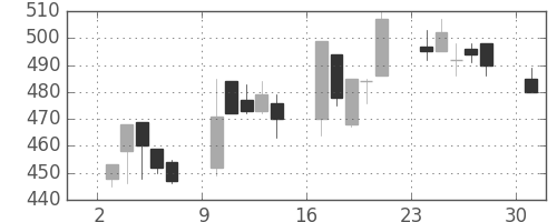 太平洋セメの日足チャート(1995年4月)