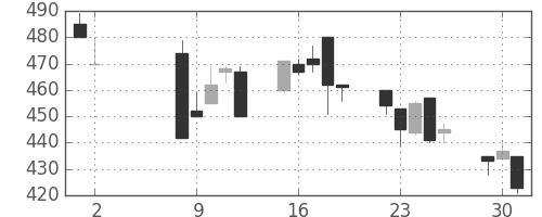 太平洋セメの日足チャート(1995年5月)
