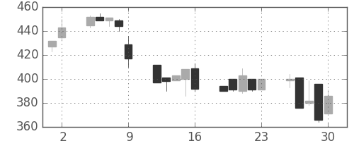 太平洋セメの日足チャート(1995年6月)