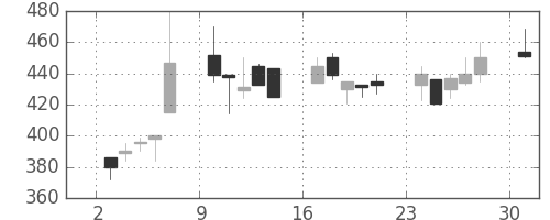 太平洋セメの日足チャート(1995年7月)