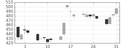 太平洋セメの日足チャート(1995年8月)