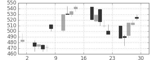 太平洋セメの日足チャート(1995年9月)