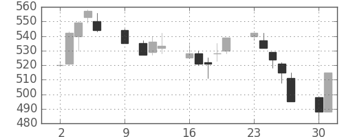 太平洋セメの日足チャート(1995年10月)
