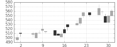 太平洋セメの日足チャート(1995年11月)