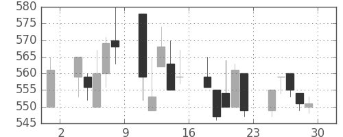 太平洋セメの日足チャート(1995年12月)