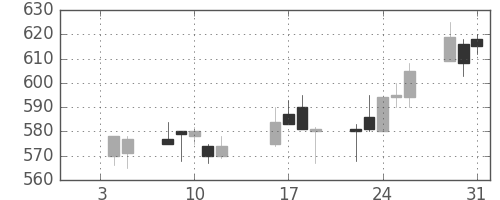 太平洋セメの日足チャート(1996年1月)