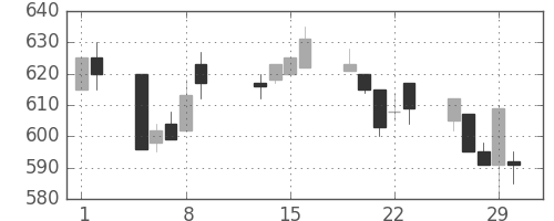 太平洋セメの日足チャート(1996年2月)