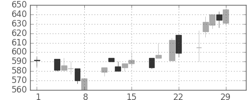 太平洋セメの日足チャート(1996年3月)