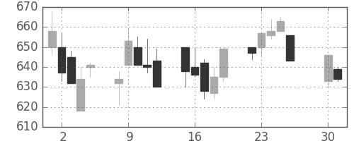 太平洋セメの日足チャート(1996年4月)