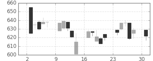 太平洋セメの日足チャート(1996年6月)